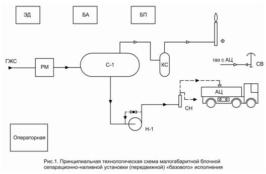 Principal Process flow diagram